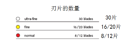 旋转车针刃片数量