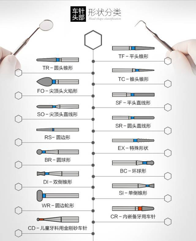 金钢砂车针头部形状分类